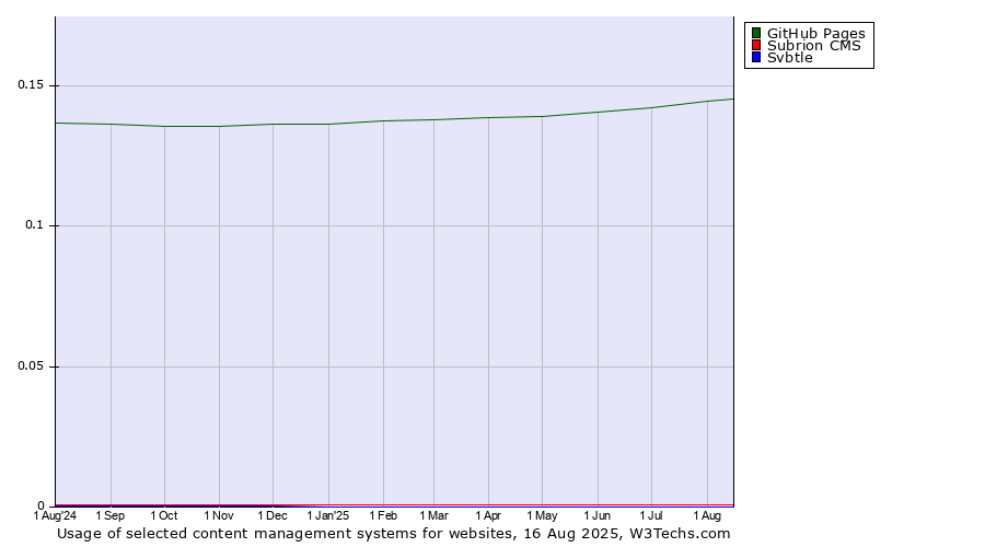 Historical trends in the usage of GitHub Pages vs. Subrion CMS vs. Svbtle