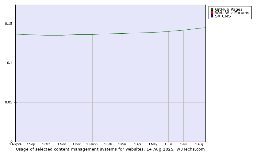 Historical trends in the usage of GitHub Pages vs. Web Wiz Forums vs. SX CMS