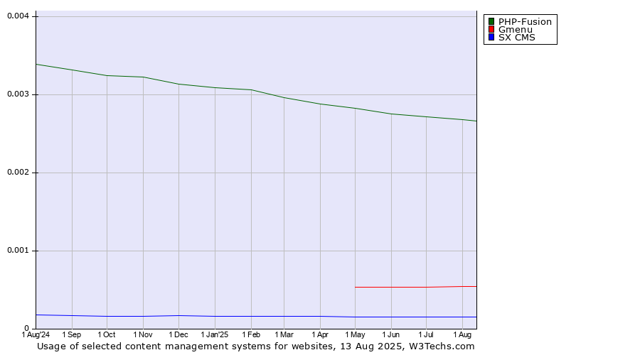 Historical trends in the usage of PHP-Fusion vs. Gmenu vs. SX CMS