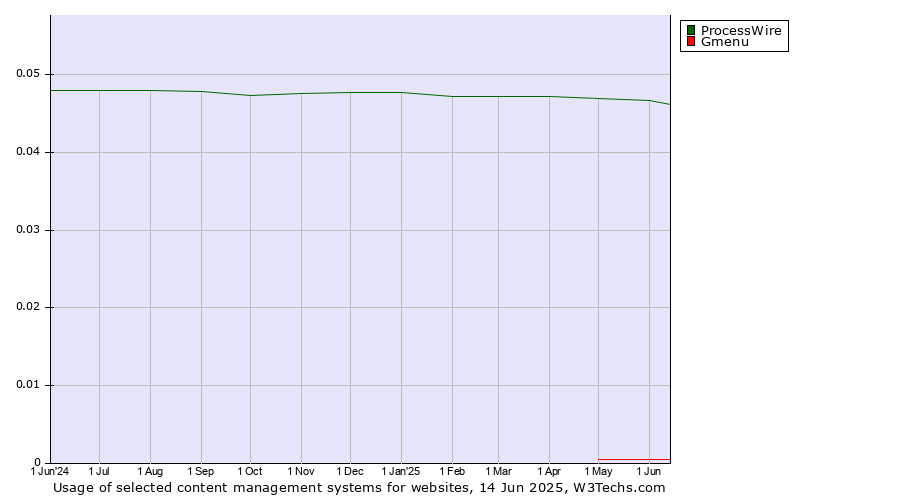 Historical trends in the usage of ProcessWire vs. Gmenu
