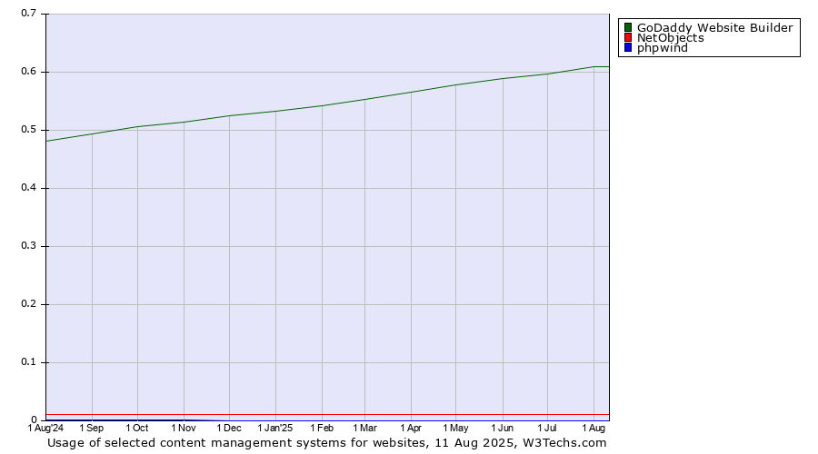Historical trends in the usage of GoDaddy Website Builder vs. NetObjects vs. phpwind