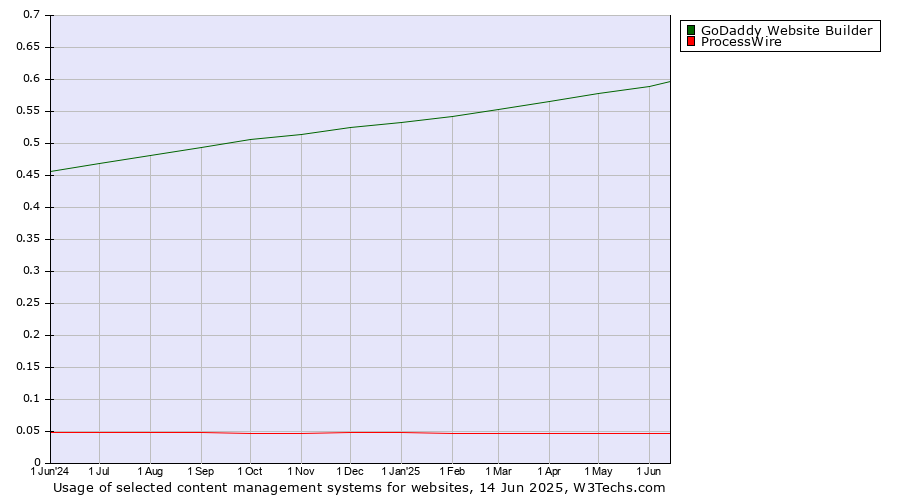 Historical trends in the usage of GoDaddy Website Builder vs. ProcessWire