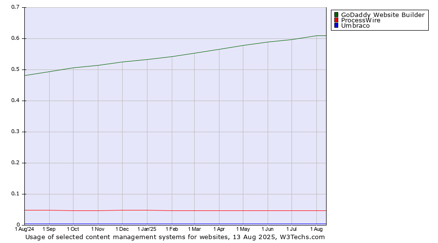 Historical trends in the usage of GoDaddy Website Builder vs. ProcessWire vs. Umbraco