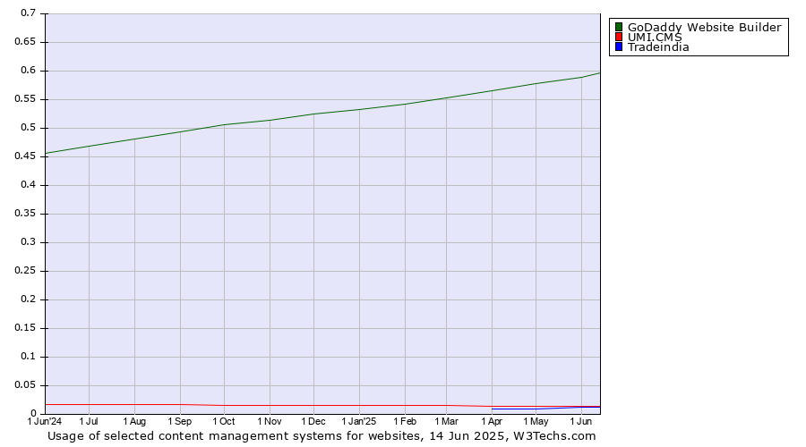 Historical trends in the usage of GoDaddy Website Builder vs. UMI.CMS vs. Tradeindia