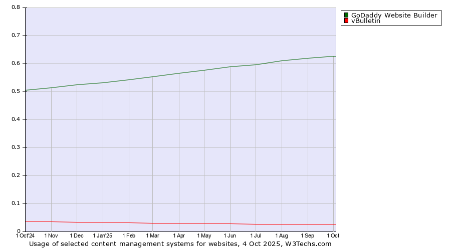 Historical trends in the usage of GoDaddy Website Builder vs. vBulletin