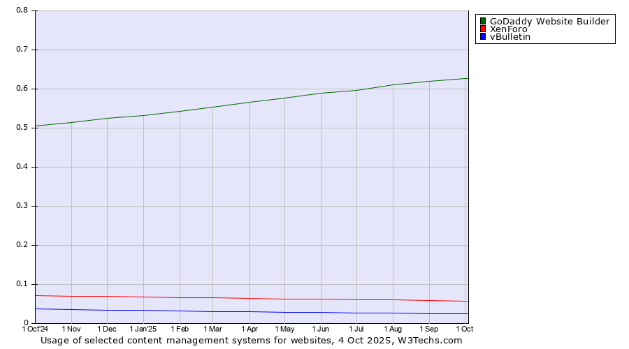 Historical trends in the usage of GoDaddy Website Builder vs. XenForo vs. vBulletin