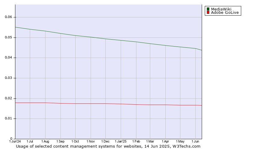 Historical trends in the usage of MediaWiki vs. Adobe GoLive