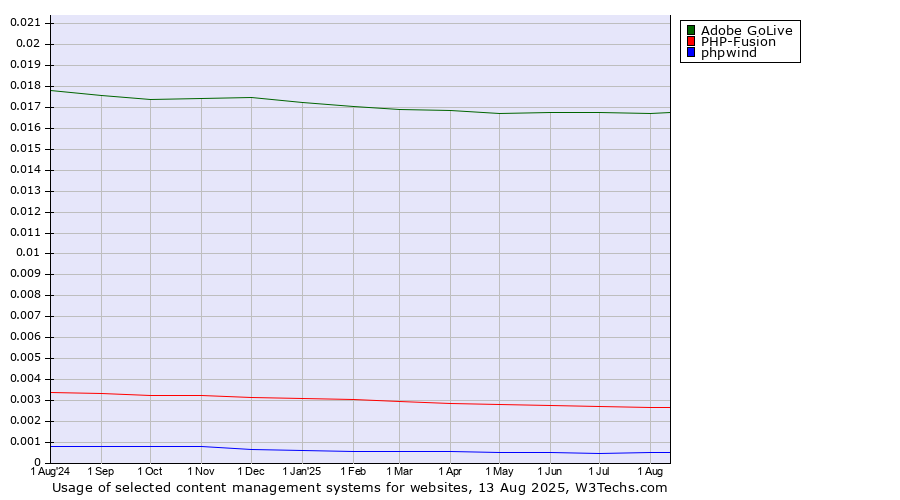 Historical trends in the usage of Adobe GoLive vs. PHP-Fusion vs. phpwind