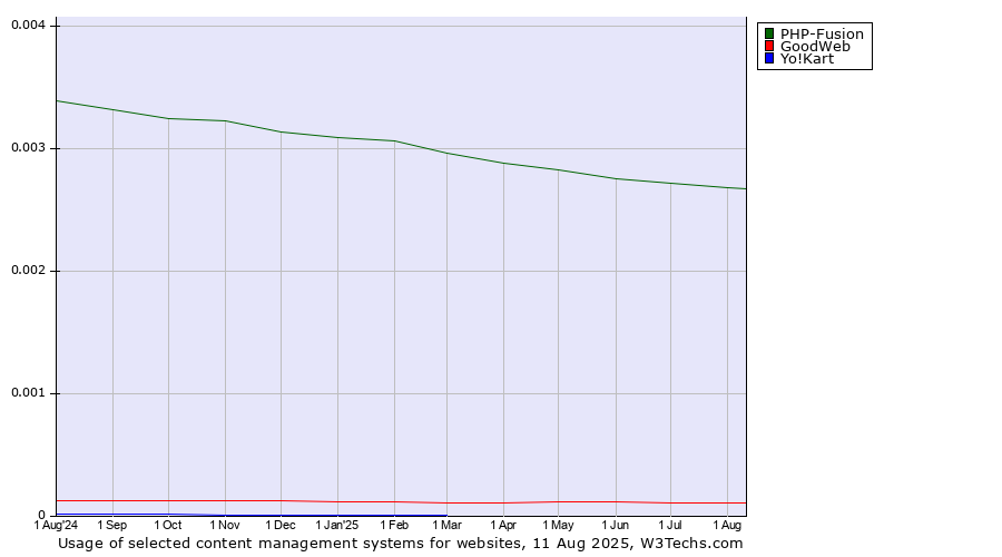 Historical trends in the usage of PHP-Fusion vs. GoodWeb vs. Yo!Kart
