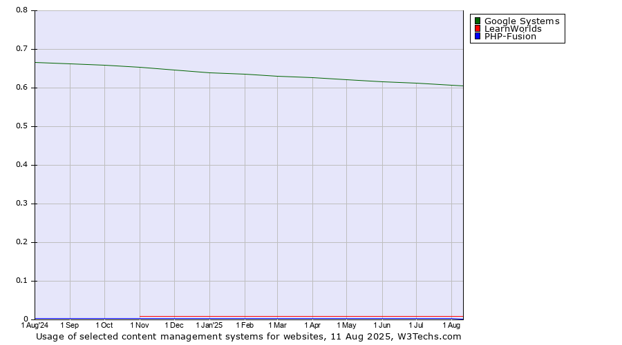 Historical trends in the usage of Google Systems vs. LearnWorlds vs. PHP-Fusion
