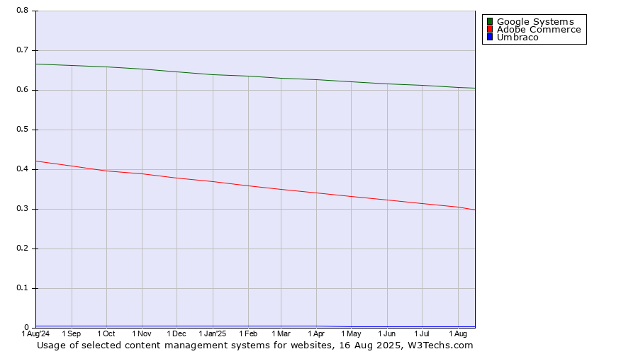 Historical trends in the usage of Google Systems vs. Adobe Commerce vs. Umbraco