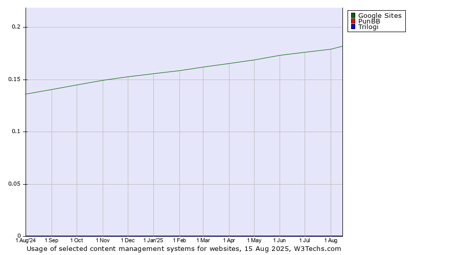 Historical trends in the usage of Google Sites vs. PunBB vs. Trilogi