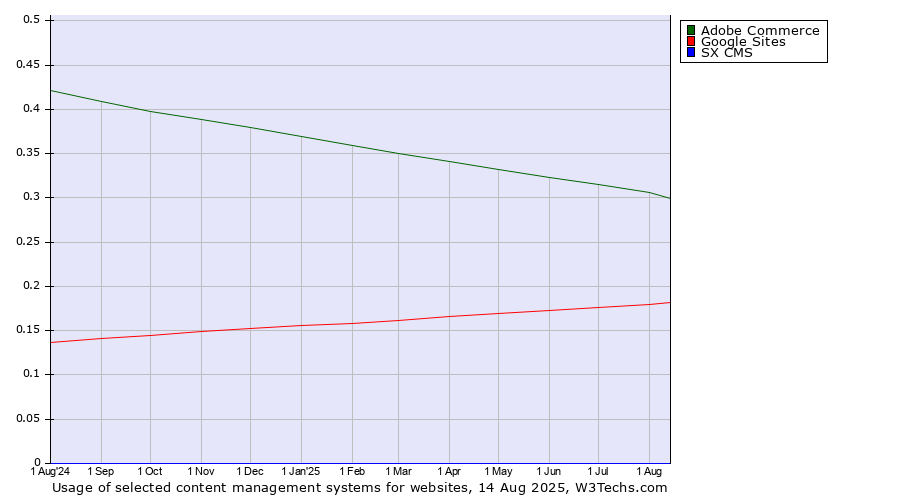 Historical trends in the usage of Adobe Commerce vs. Google Sites vs. SX CMS