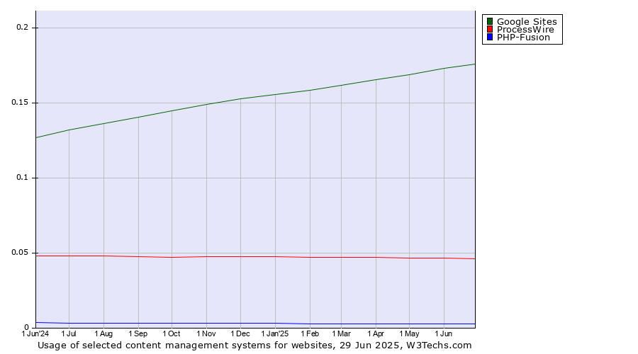 Historical trends in the usage of Google Sites vs. ProcessWire vs. PHP-Fusion