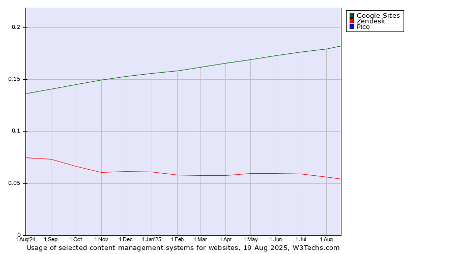 Historical trends in the usage of Google Sites vs. Zendesk vs. Pico