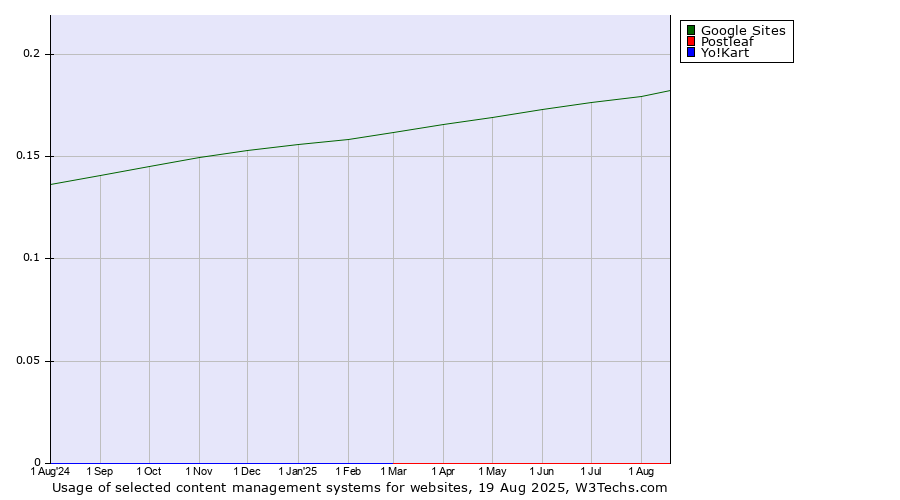 Historical trends in the usage of Google Sites vs. Postleaf vs. Yo!Kart