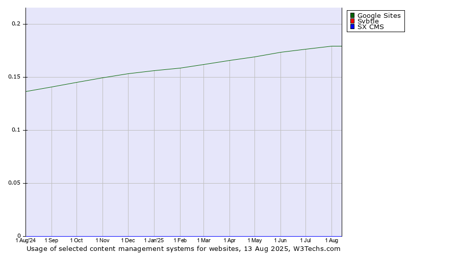 Historical trends in the usage of Google Sites vs. Svbtle vs. SX CMS