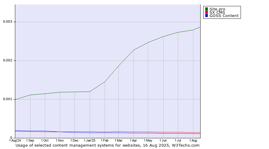 Historical trends in the usage of Site.pro vs. SX CMS vs. GOSS Content