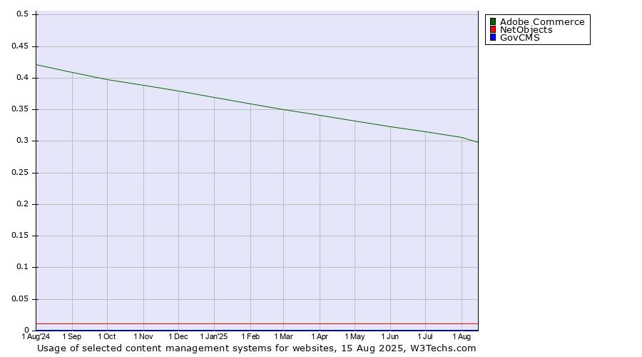 Historical trends in the usage of Adobe Commerce vs. NetObjects vs. GovCMS