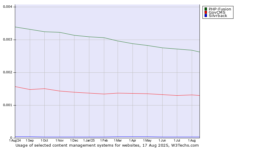 Historical trends in the usage of PHP-Fusion vs. GovCMS vs. Silvrback