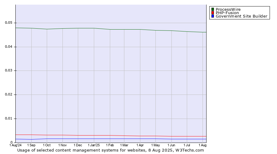 Historical trends in the usage of ProcessWire vs. PHP-Fusion vs. Government Site Builder