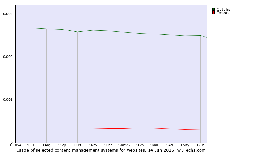 Historical trends in the usage of Catalis vs. Orson