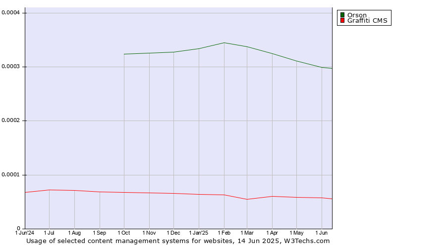 Historical trends in the usage of Orson vs. Graffiti CMS