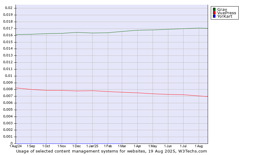 Historical trends in the usage of Grav vs. VuePress vs. Yo!Kart