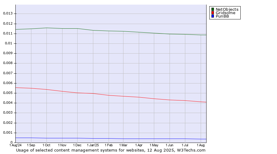 Historical trends in the usage of NetObjects vs. Gridsome vs. PunBB