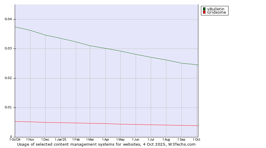 Historical trends in the usage of vBulletin vs. Gridsome