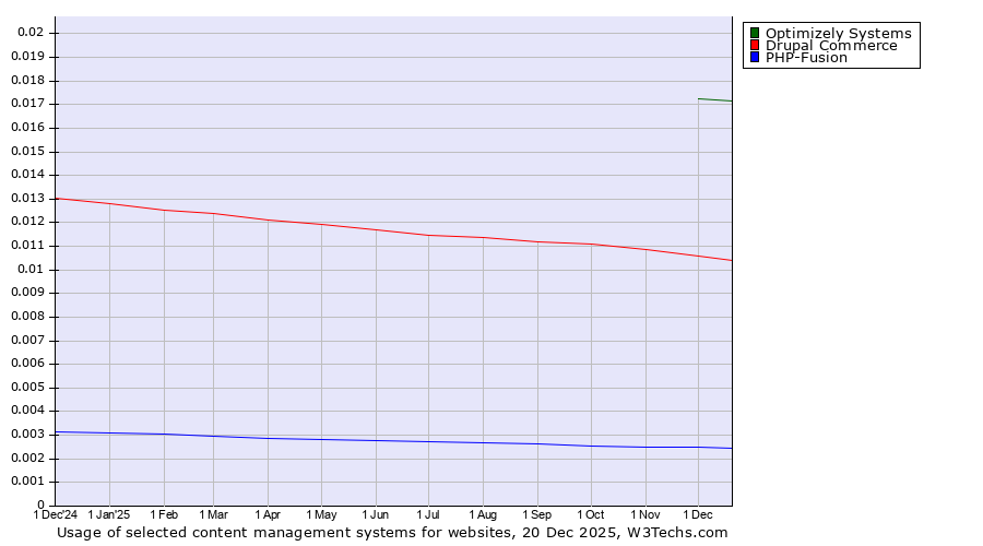 Historical trends in the usage of Optimizely Systems vs. Drupal Commerce vs. PHP-Fusion