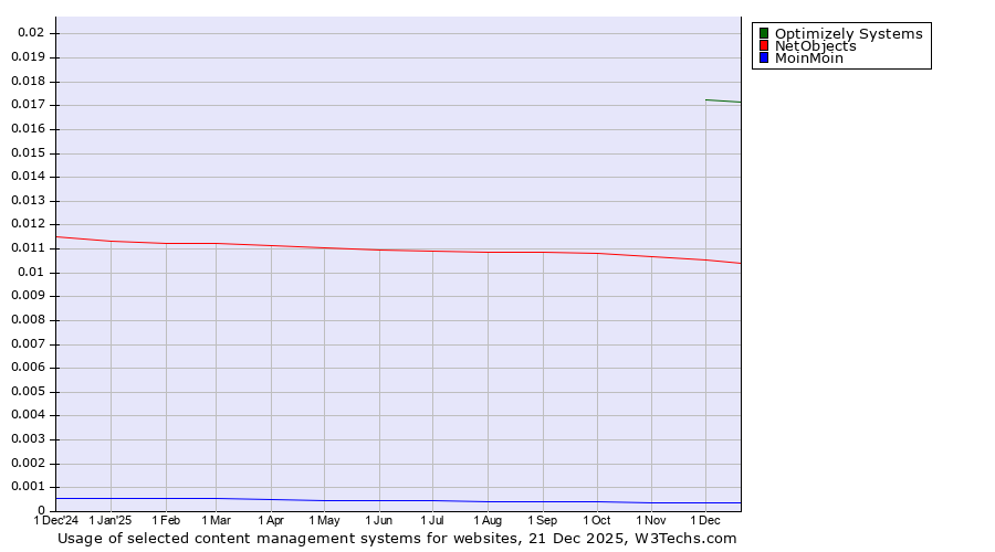 Historical trends in the usage of Optimizely Systems vs. NetObjects vs. MoinMoin