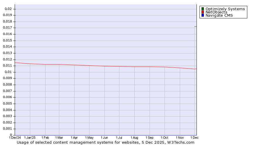 Historical trends in the usage of Optimizely Systems vs. NetObjects vs. Navigate CMS