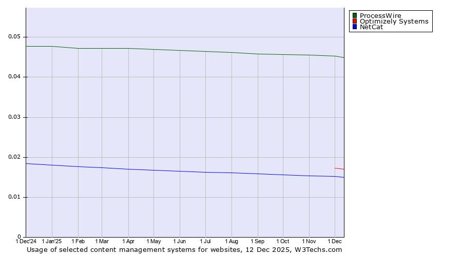 Historical trends in the usage of ProcessWire vs. Optimizely Systems vs. NetCat