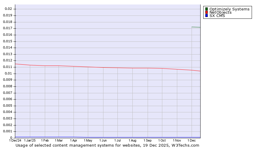 Historical trends in the usage of Optimizely Systems vs. NetObjects vs. SX CMS