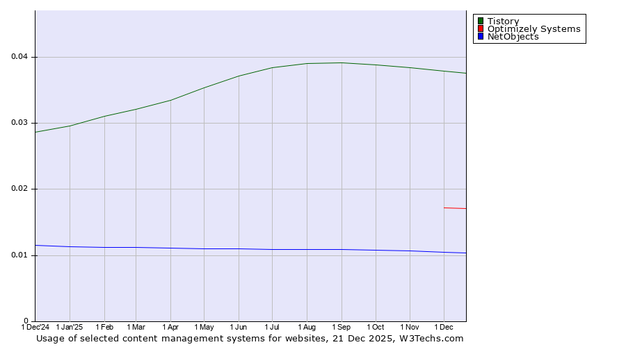 Historical trends in the usage of Tistory vs. Optimizely Systems vs. NetObjects