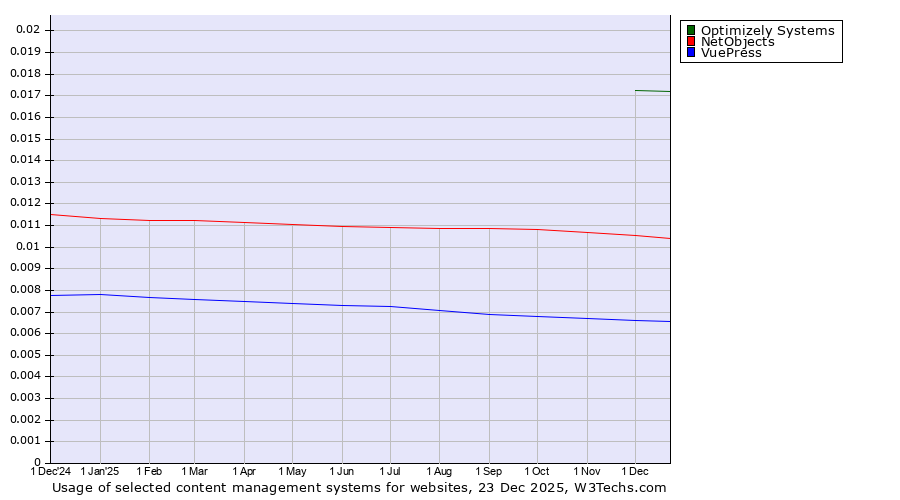 Historical trends in the usage of Optimizely Systems vs. NetObjects vs. VuePress