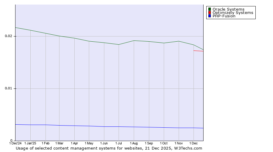 Historical trends in the usage of Oracle Systems vs. Optimizely Systems vs. PHP-Fusion