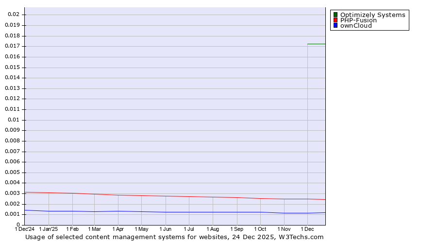 Historical trends in the usage of Optimizely Systems vs. PHP-Fusion vs. ownCloud