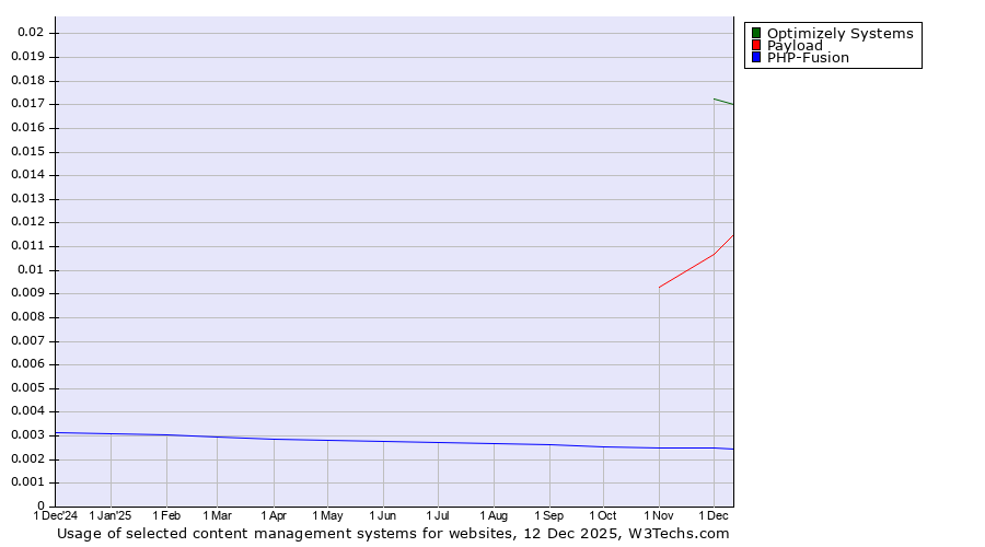 Historical trends in the usage of Optimizely Systems vs. Payload vs. PHP-Fusion