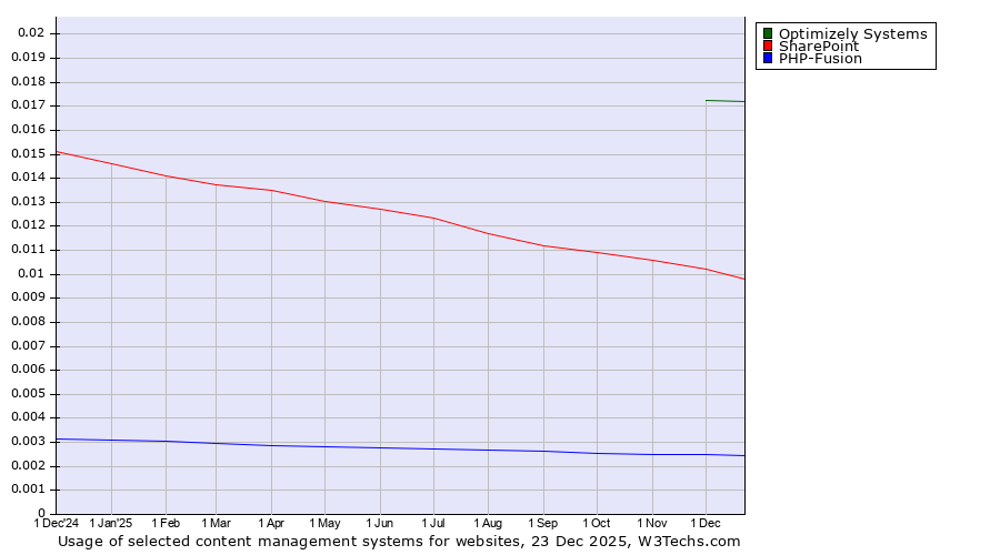 Historical trends in the usage of Optimizely Systems vs. SharePoint vs. PHP-Fusion