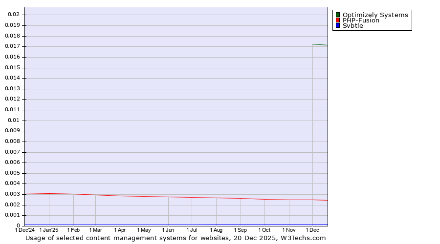Historical trends in the usage of Optimizely Systems vs. PHP-Fusion vs. Svbtle