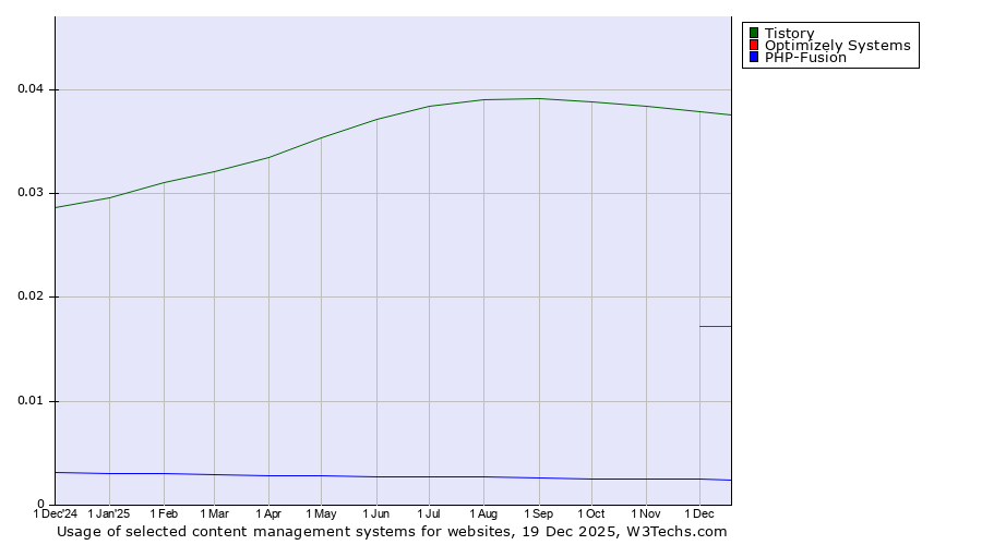 Historical trends in the usage of Tistory vs. Optimizely Systems vs. PHP-Fusion