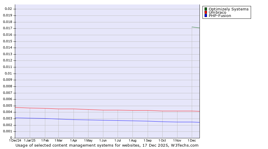 Historical trends in the usage of Optimizely Systems vs. Umbraco vs. PHP-Fusion