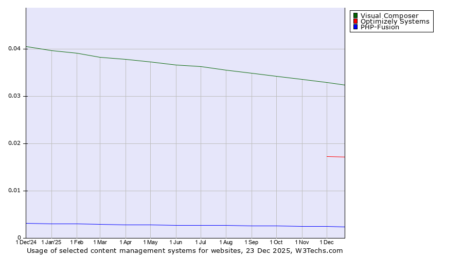 Historical trends in the usage of Visual Composer vs. Optimizely Systems vs. PHP-Fusion