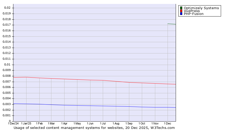 Historical trends in the usage of Optimizely Systems vs. VuePress vs. PHP-Fusion