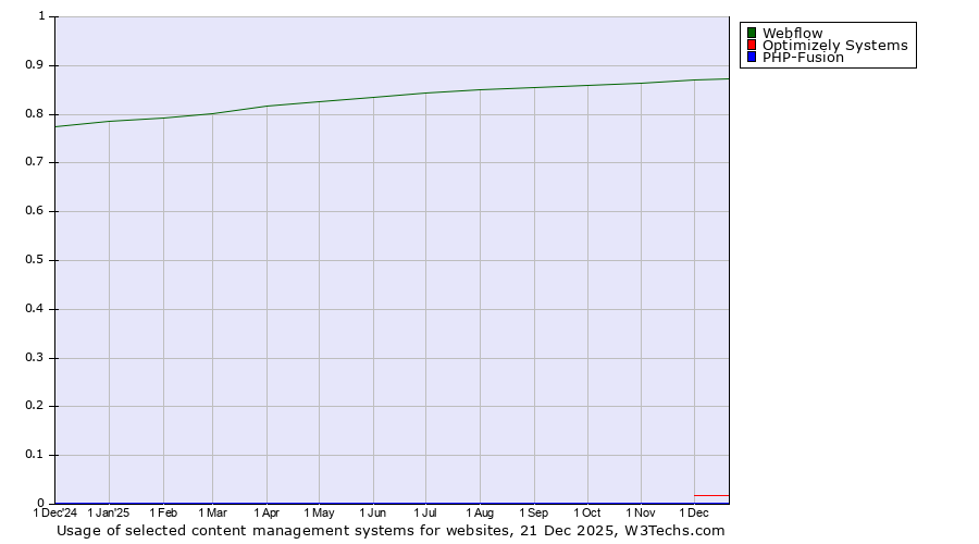 Historical trends in the usage of Webflow vs. Optimizely Systems vs. PHP-Fusion