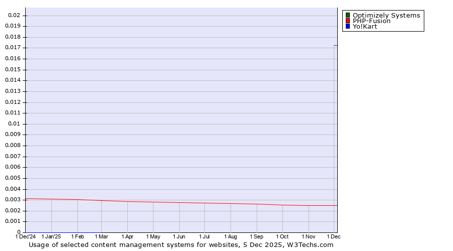 Historical trends in the usage of Optimizely Systems vs. PHP-Fusion vs. Yo!Kart
