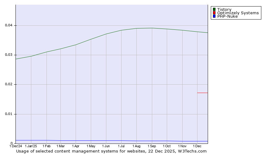 Historical trends in the usage of Tistory vs. Optimizely Systems vs. PHP-Nuke