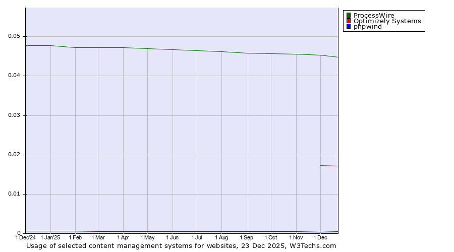 Historical trends in the usage of ProcessWire vs. Optimizely Systems vs. phpwind